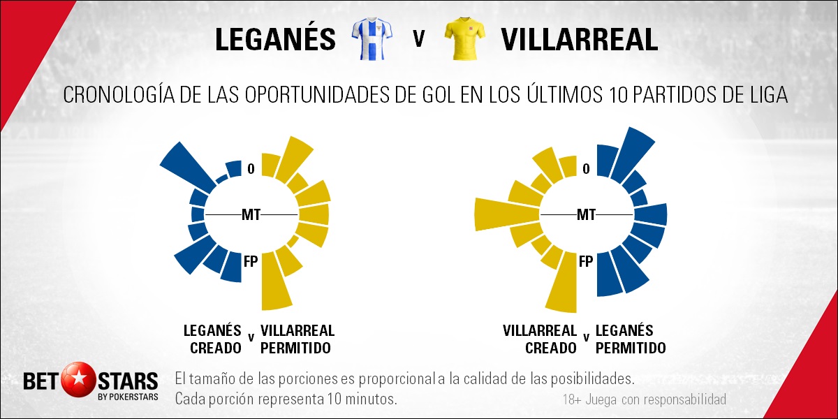 BetStars Leganes vs Villarreal 06 Betstars, Leganés vs Villarreal, pronosticos deportivos, fútbol,Leganés vs Villarreal Butarque alberga una lucha por salir del pozo, Leganés vs Villarreal pronósticos apuestas, calendario liga bbva, partidos hoy, jornada de liga, partidos de fútbol hoy, Leganés vs Villarreal Pronósticos y apuestas,
